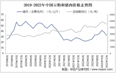 2025年中国豆粕行业消费量变更、进出口量